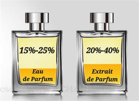 The Difference Between Eau de Parfum .